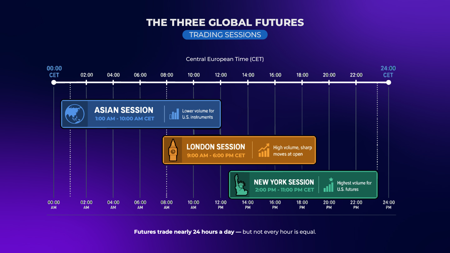 Best Time to Trade Futures: The Most Profitable Trading Hours Explained